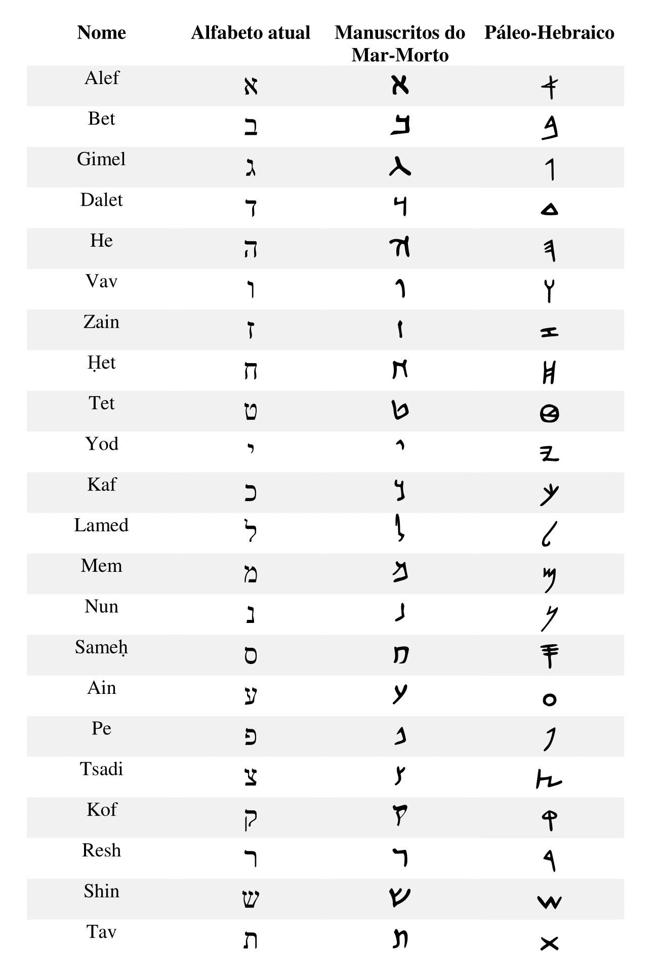Alfabeto páleo-hebraico, aramaico e quadrático