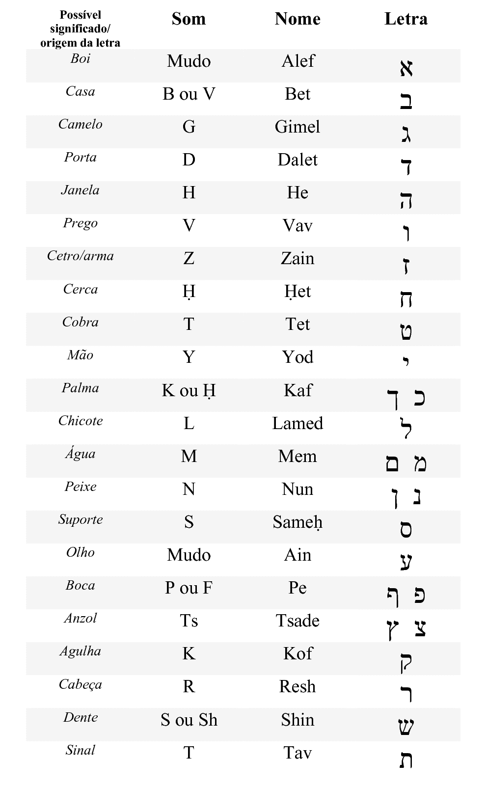 Conhecer o Judaísmo: Lição 1 - O Alfabeto  Alfabeto hebraico, Palavras em  hebraico, Letras hebraicas