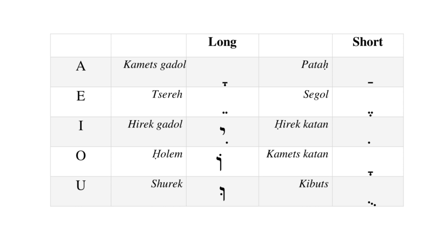 Hebrew Vowels Explained Kindergarten - IMAGESEE