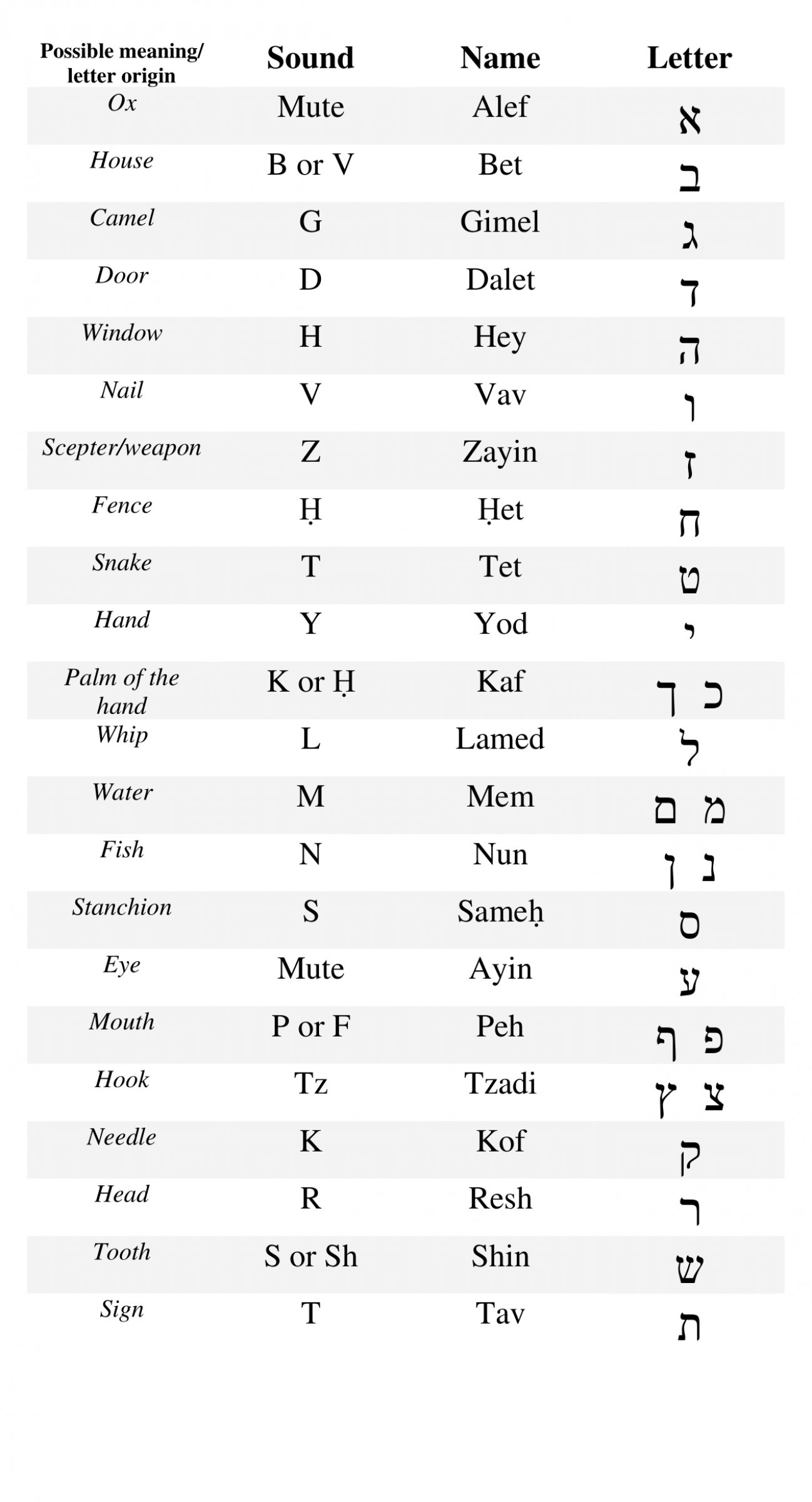 Hebrew alphabet chart