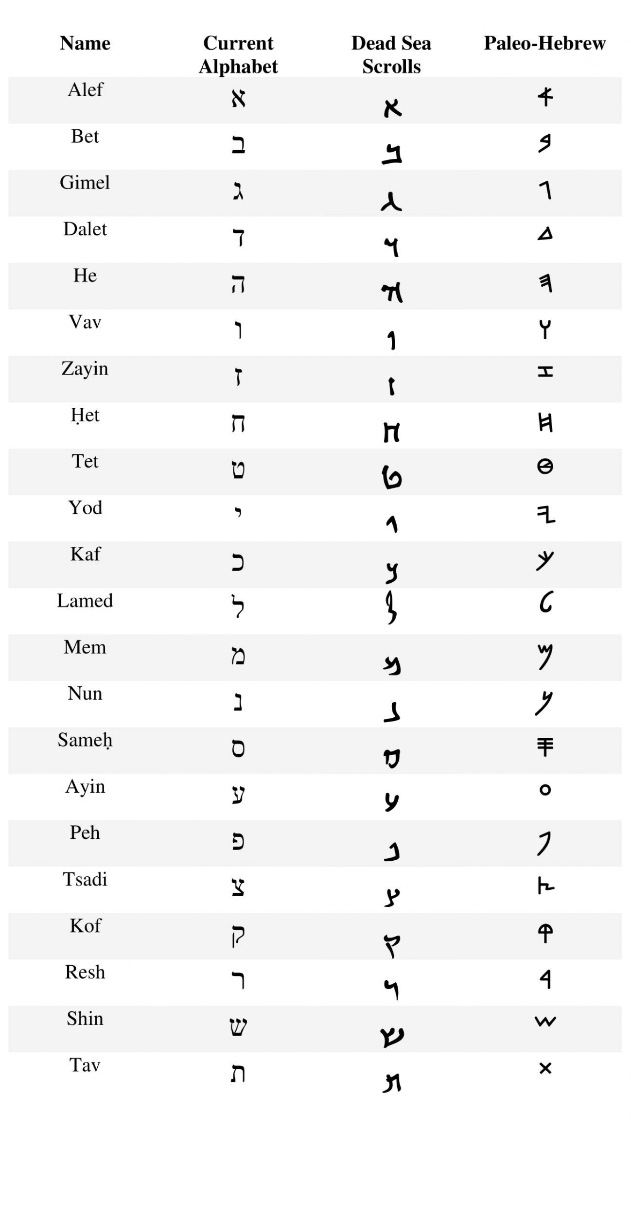 Paleo-Hebrew alphabet, aramaic and square